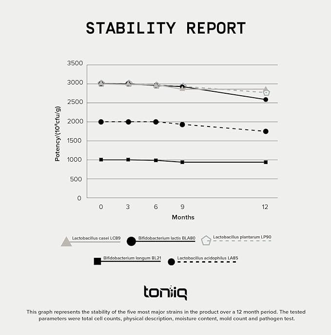 Toniiq 200 Billion CFU Probiotic Supplement 30 Verified Third-Party Tested Strains - Fully Shelf-Stable Probiotics Formula with Prebiotic Blend - Extended Release Capsules