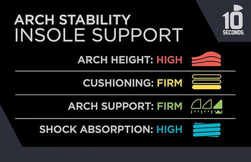 10 Seconds - 3720 Stability Insole: Firm Arch Support - High Arch Height - Firm Cushioning, High Shock Absorption, Trim to Fit, Shock Absorbing Memory Foam with Stability Plate.