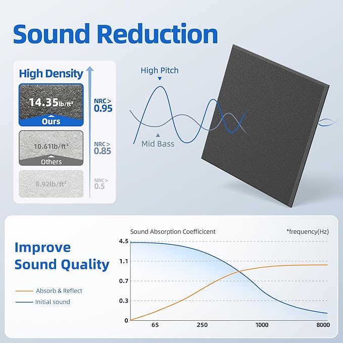 20 Pack Acoustic Panels with Self Adhesive, 12" X 12" X 0.4" High Density Sound Proof Foam Panels for Walls, Soundproof Wall Panels, Square Sound Absorbing Panels for Home Studio Office Decor - Black